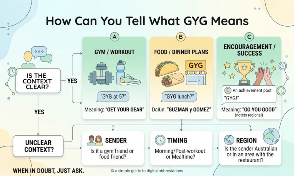 How Can You Tell What GYG Means