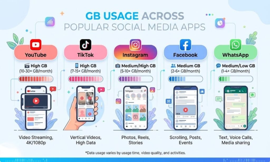 How GB Is Used Across Popular Social Media Apps